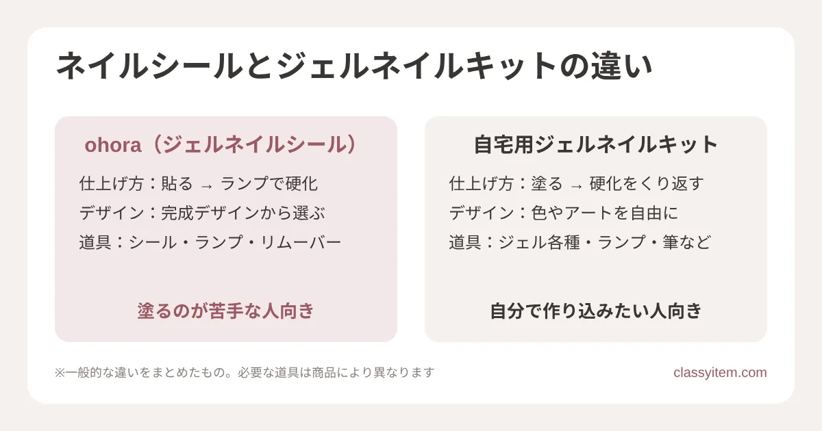 ohoraのネイルシールと自宅用ジェルネイルキットの違い